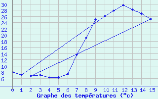 Courbe de tempratures pour Nieuwoudtville