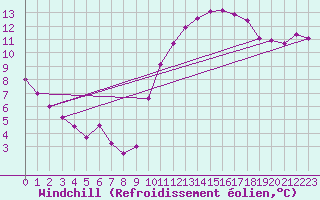 Courbe du refroidissement olien pour Angoulme - Brie Champniers (16)