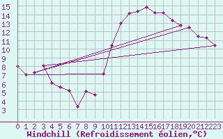 Courbe du refroidissement olien pour Dax (40)