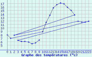 Courbe de tempratures pour Blois (41)
