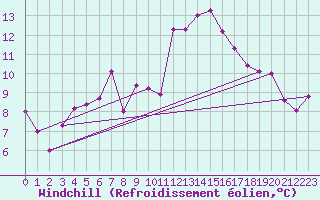 Courbe du refroidissement olien pour Clermont-Ferrand (63)