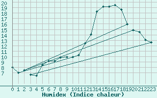 Courbe de l'humidex pour Chambry / Aix-Les-Bains (73)