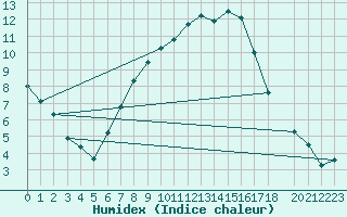 Courbe de l'humidex pour Kikinda