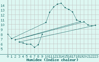 Courbe de l'humidex pour Biache-Saint-Vaast (62)