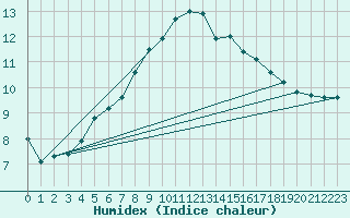 Courbe de l'humidex pour Sletterhage 