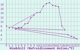 Courbe du refroidissement olien pour Cervena