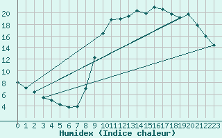 Courbe de l'humidex pour Hestrud (59)