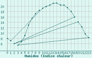 Courbe de l'humidex pour Ostroleka