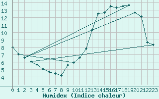 Courbe de l'humidex pour Sandillon (45)