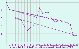 Courbe du refroidissement olien pour Naven