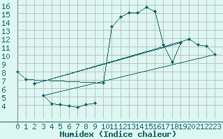 Courbe de l'humidex pour Vichy (03)