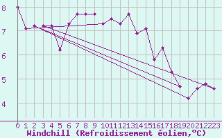 Courbe du refroidissement olien pour Dieppe (76)