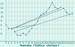 Courbe de l'humidex pour Limoges (87)