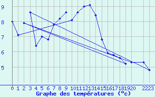 Courbe de tempratures pour Plaffeien-Oberschrot