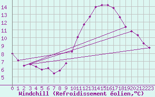 Courbe du refroidissement olien pour Courcouronnes (91)