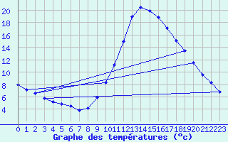 Courbe de tempratures pour Millau (12)