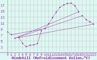 Courbe du refroidissement olien pour Rochegude (26)