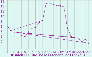 Courbe du refroidissement olien pour Elblag