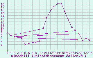 Courbe du refroidissement olien pour Grono