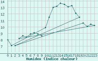 Courbe de l'humidex pour Chivres (Be)