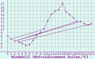 Courbe du refroidissement olien pour Usti Nad Labem
