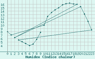 Courbe de l'humidex pour Creil (60)