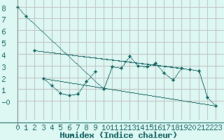 Courbe de l'humidex pour Engelberg