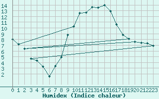 Courbe de l'humidex pour Sallanches (74)