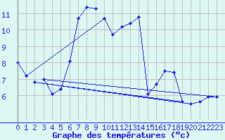 Courbe de tempratures pour Gruendau-Breitenborn