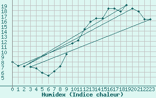Courbe de l'humidex pour Chamblanc Seurre (21)