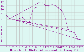 Courbe du refroidissement olien pour Mona