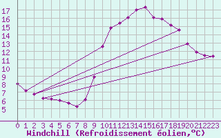 Courbe du refroidissement olien pour Les Pennes-Mirabeau (13)