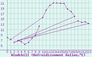 Courbe du refroidissement olien pour Pontevedra