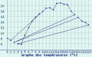 Courbe de tempratures pour Veggli Ii