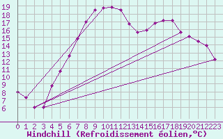 Courbe du refroidissement olien pour Foellinge