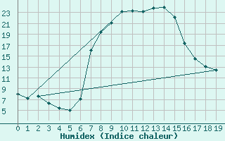 Courbe de l'humidex pour Jamestown