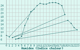 Courbe de l'humidex pour Ebnat-Kappel