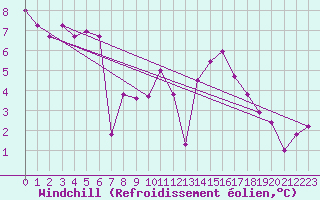 Courbe du refroidissement olien pour Dolembreux (Be)
