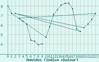 Courbe de l'humidex pour L'Huisserie (53)