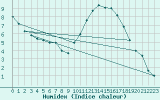 Courbe de l'humidex pour Angers-Beaucouz (49)