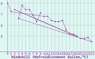 Courbe du refroidissement olien pour Grardmer (88)
