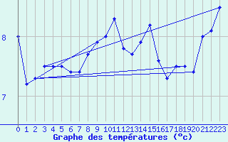 Courbe de tempratures pour Vogel