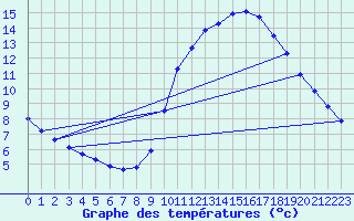 Courbe de tempratures pour Gurande (44)