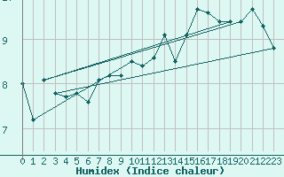 Courbe de l'humidex pour Elgoibar