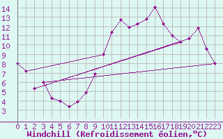 Courbe du refroidissement olien pour Nice (06)