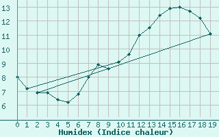 Courbe de l'humidex pour Oy-Mittelberg-Peters