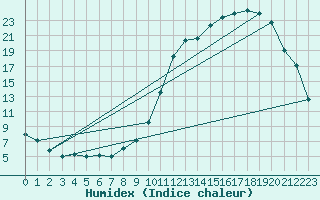 Courbe de l'humidex pour Paray-le-Monial - St-Yan (71)