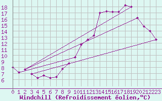 Courbe du refroidissement olien pour Saint-Vrand (69)