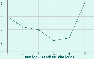 Courbe de l'humidex pour Melsom