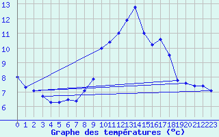 Courbe de tempratures pour La Beaume (05)